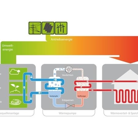 Beispielskizze für den Aufbau einer Wärmepumpe